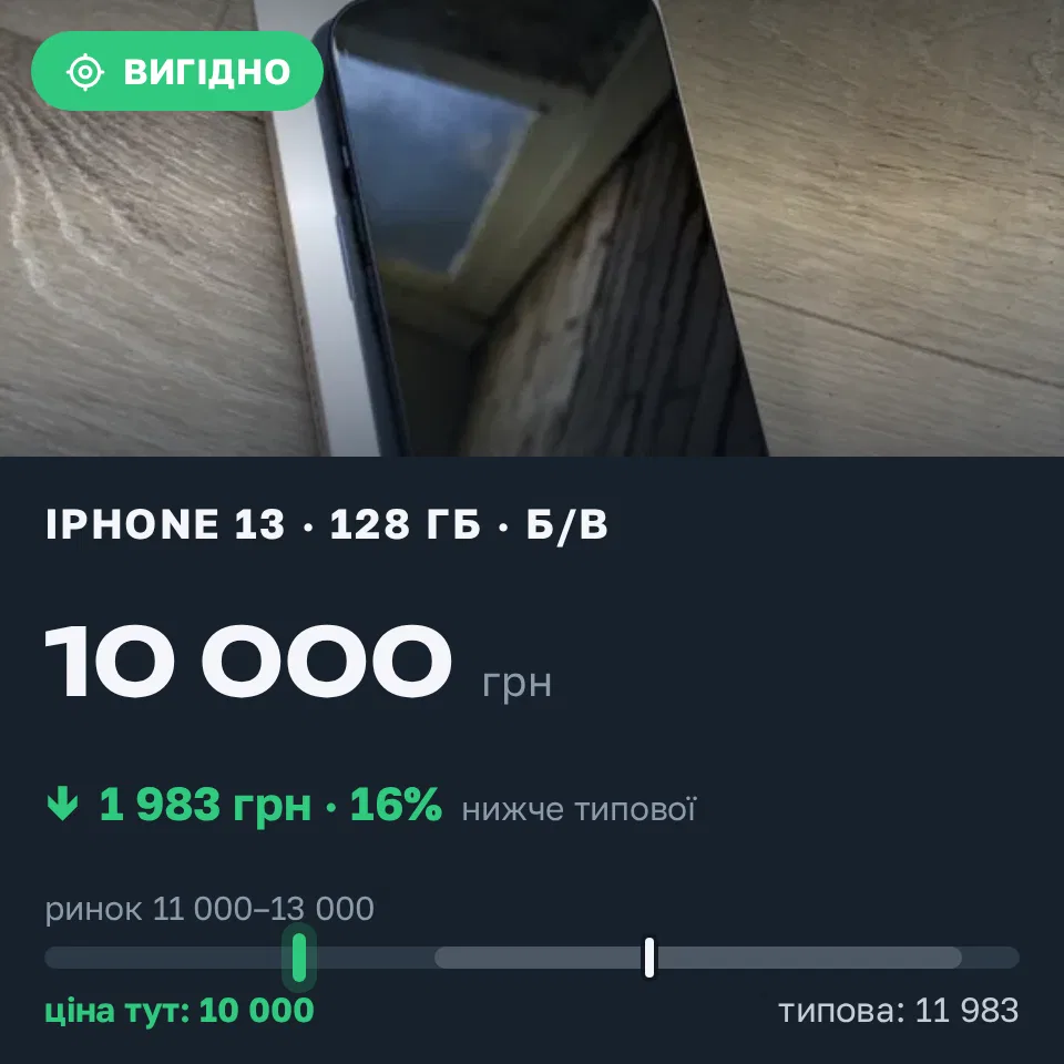 Знахідка Trofey: iPhone 13 128 ГБ б/у за 10 000 грн — на 2 500 грн (−17%) нижче ринку. Київ, 11.10 09:13.