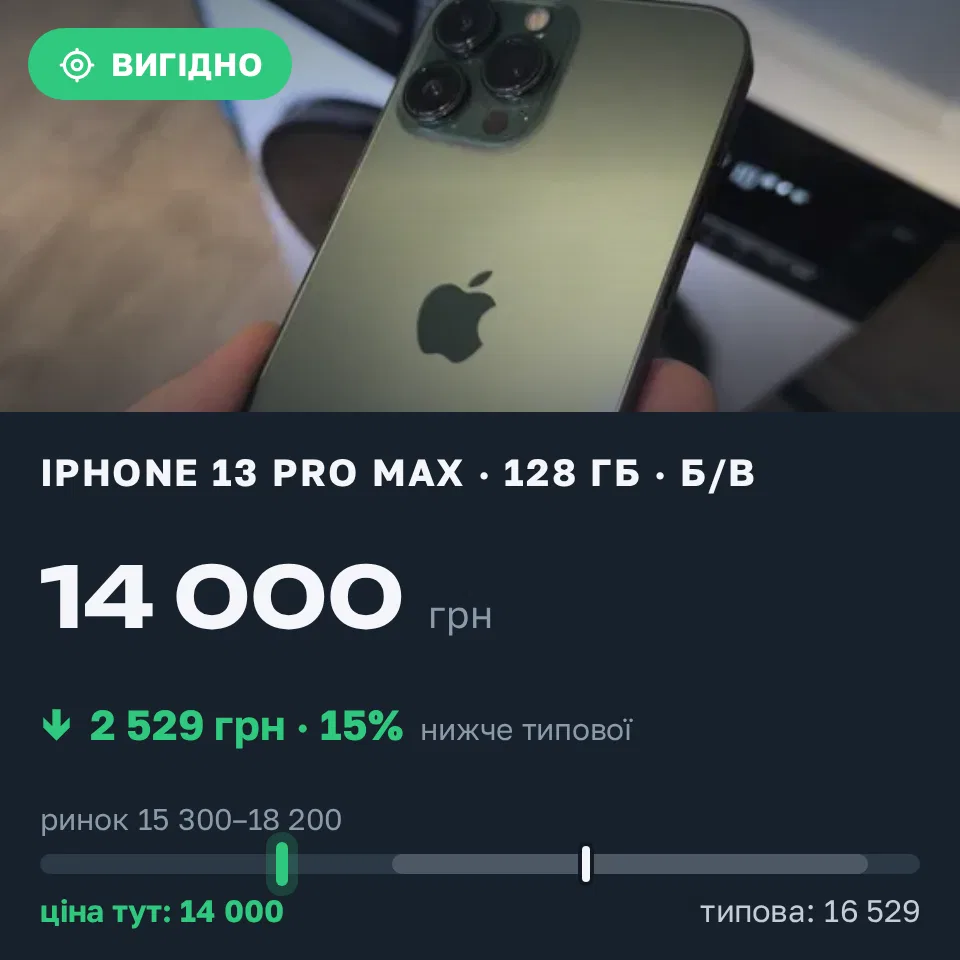 Знахідка Trofey: iPhone 13 Pro Max 128 ГБ б/у за 14 000 грн — на 4 000 грн (−15%) нижче ринку. Липини, 11.10 09:54.