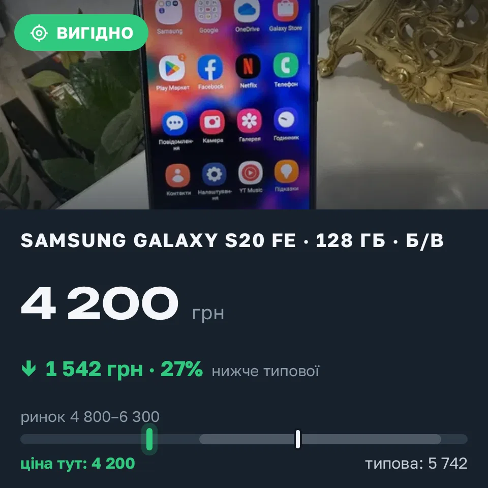Знахідка Trofey: Galaxy S20 FE 128 ГБ б/у за 4 200 грн — на 2 449 грн (−27%) нижче ринку. Миколаїв, 11.10 10:03.