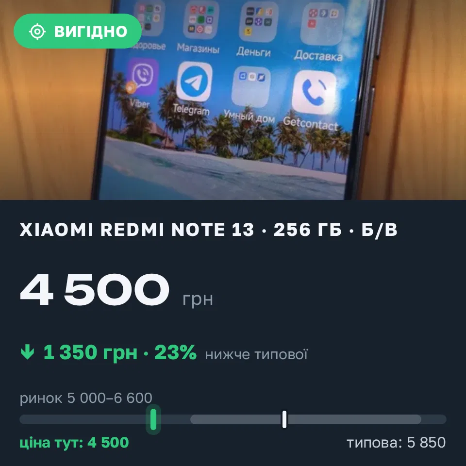 Знахідка Trofey: Redmi Note 13 256 ГБ б/у за 4 500 грн — на 1 350 грн (−23%) нижче ринку. Ліски, 11.10 10:03.