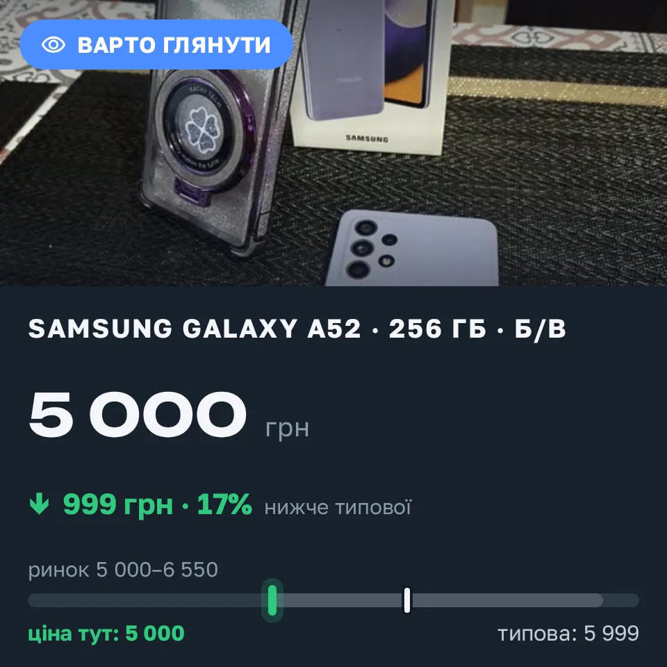 Знахідка Trofey: Galaxy A52 256 ГБ б/у за 5 000 грн — на 999 грн (−17%) нижче ринку. Веселий Кут, 11.10 10:06.