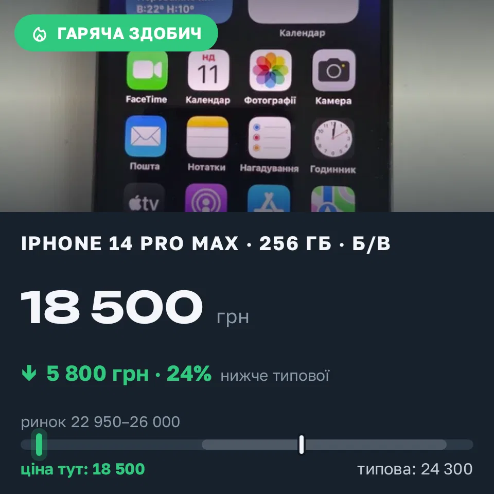 Знахідка Trofey: iPhone 14 Pro Max 256 ГБ б/у за 18 500 грн — на 5 800 грн (−24%) нижче ринку. Київ, 11.10 11:00.