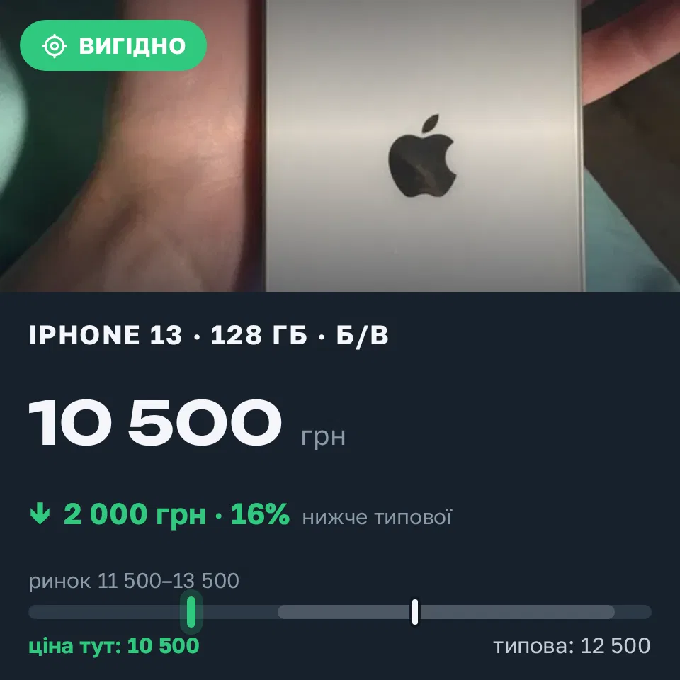 Знахідка Trofey: iPhone 13 128 ГБ б/у за 10 500 грн — на 2 000 грн (−16%) нижче ринку. Роксолани, 11.10 11:03.