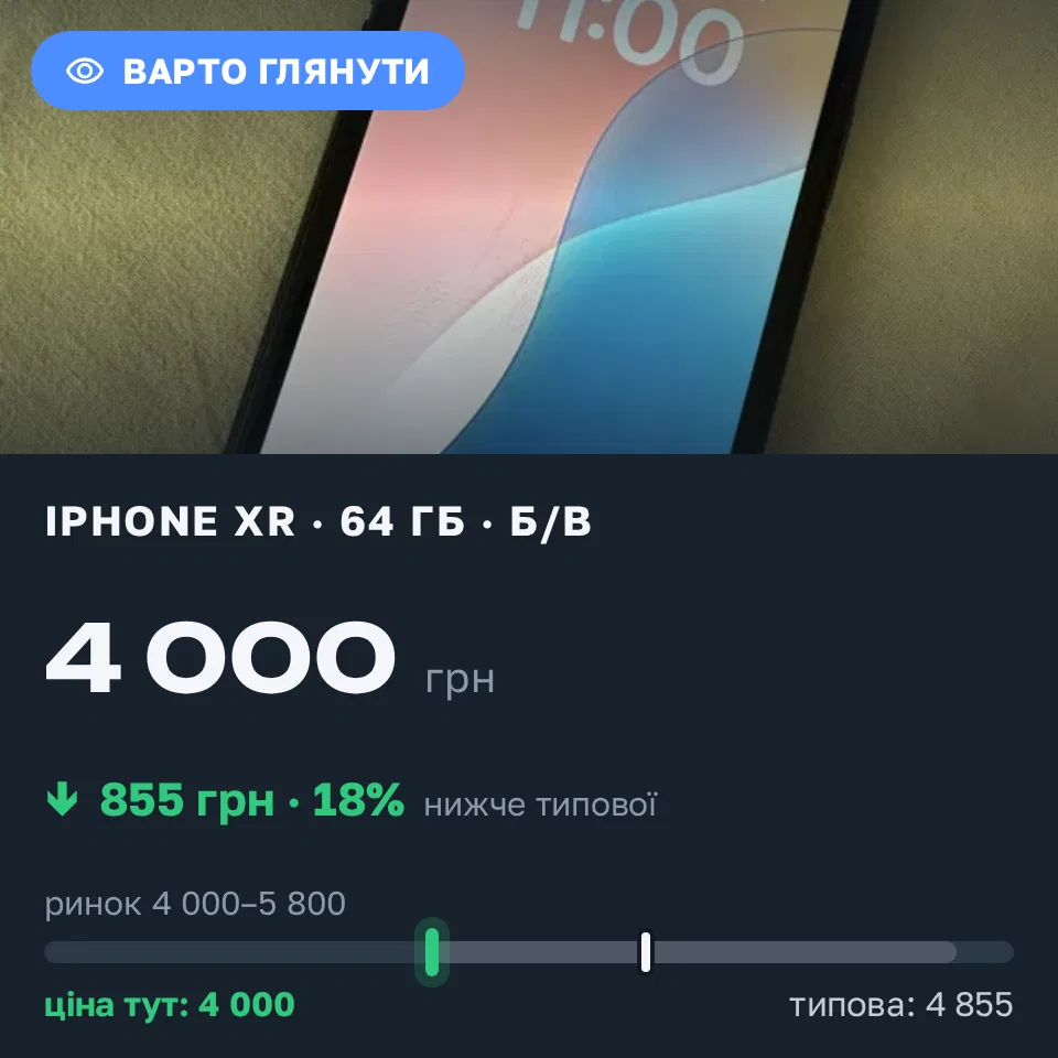 Знахідка Trofey: iPhone XR 64 ГБ б/у за 4 000 грн — на 855 грн (−18%) нижче ринку. Київ, 11.10 11:13.