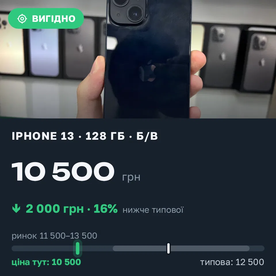 Знахідка Trofey: iPhone 13 128 ГБ б/у за 10 500 грн — на 2 000 грн (−16%) нижче ринку. Київ, 11.10 11:18.