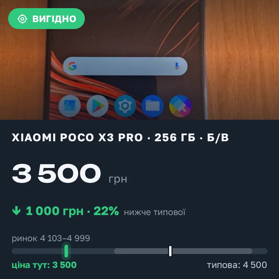Знахідка Trofey: POCO X3 Pro 256 ГБ б/у за 3 500 грн — на 1 000 грн (−22%) нижче ринку. Горішній, 11.10 11:18.