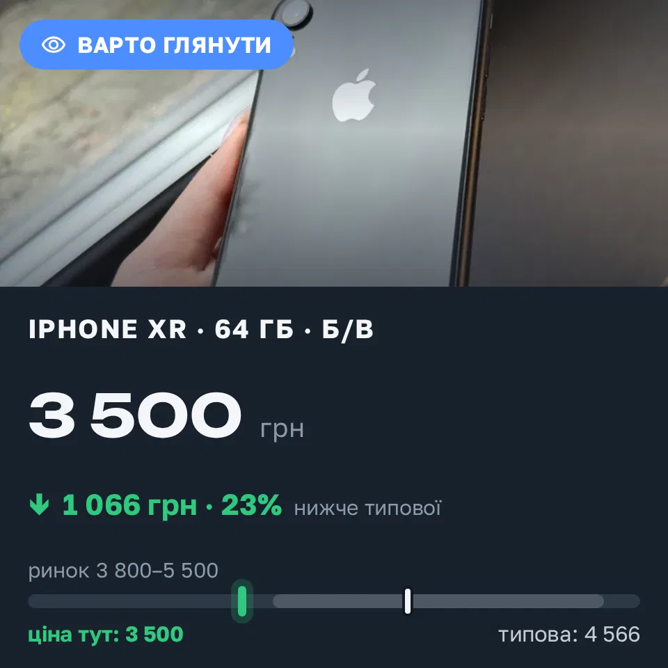 Знахідка Trofey: iPhone XR 64 ГБ б/у за 3 500 грн — на 1 305 грн (−23%) нижче ринку. Львів, 11.10 11:34.