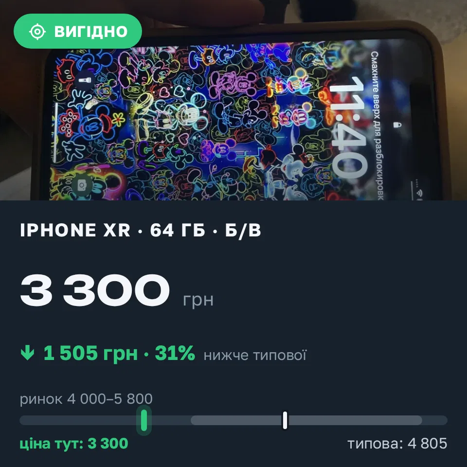 Знахідка Trofey: iPhone XR 64 ГБ б/у за 3 300 грн — на 1 505 грн (−31%) нижче ринку. Харків, 11.10 11:55.