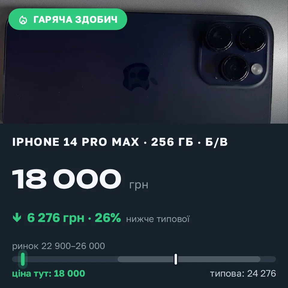 Знахідка Trofey: iPhone 14 Pro Max 256 ГБ б/у за 18 000 грн — на 6 276 грн (−26%) нижче ринку. Одеса, 11.10 12:06.
