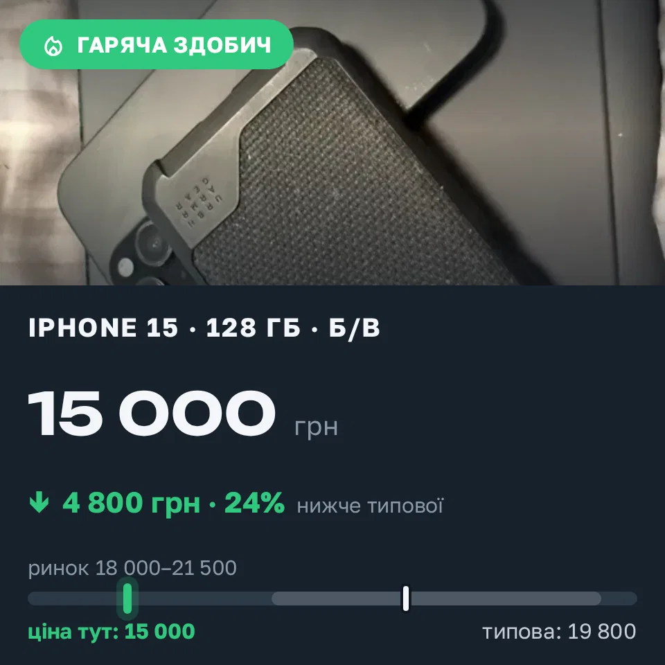 Знахідка Trofey: iPhone 15 128 ГБ б/у за 15 000 грн — на 4 800 грн (−24%) нижче ринку. Київ, 11.10 12:12.