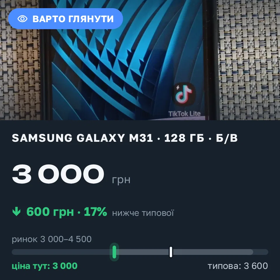 Знахідка Trofey: Galaxy M31 128 ГБ б/у за 3 000 грн — на 600 грн (−17%) нижче ринку. Харків, 11.10 12:35.