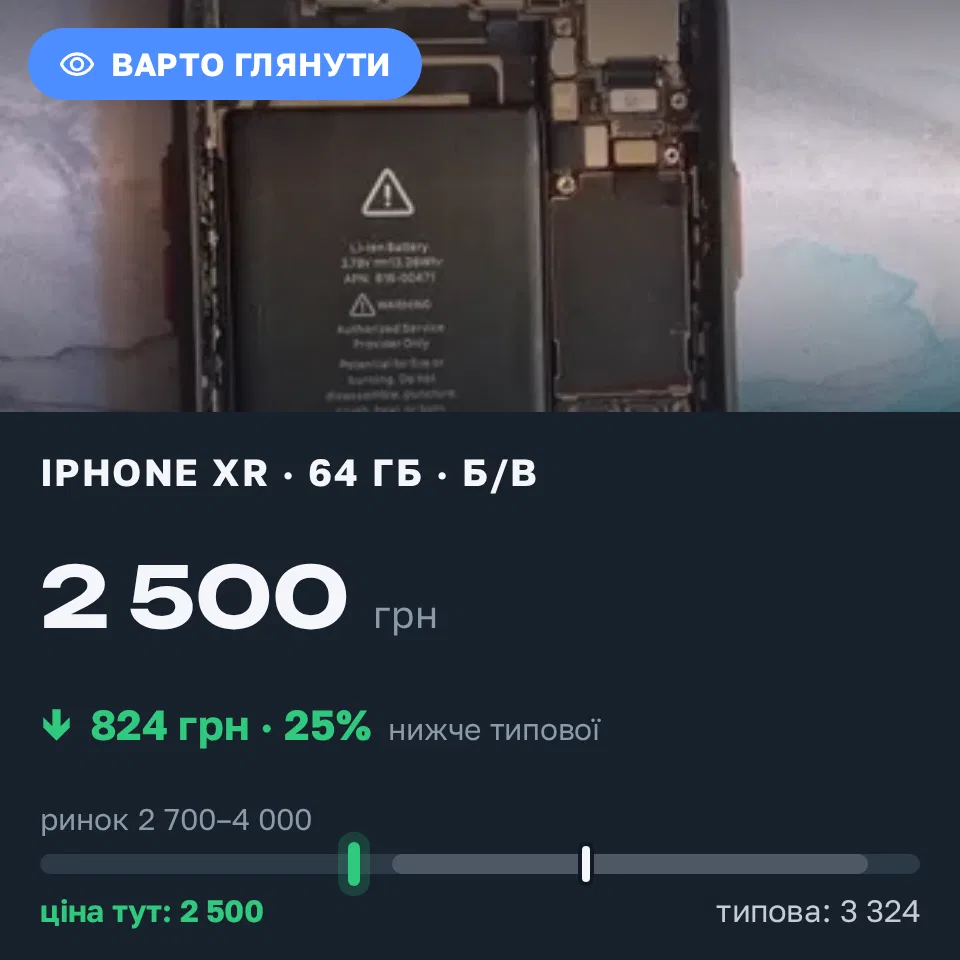 Знахідка Trofey: iPhone XR 64 ГБ б/у за 2 500 грн — на 2 300 грн (−25%) нижче ринку. Новгород-Сіверський, 11.10 12:39.