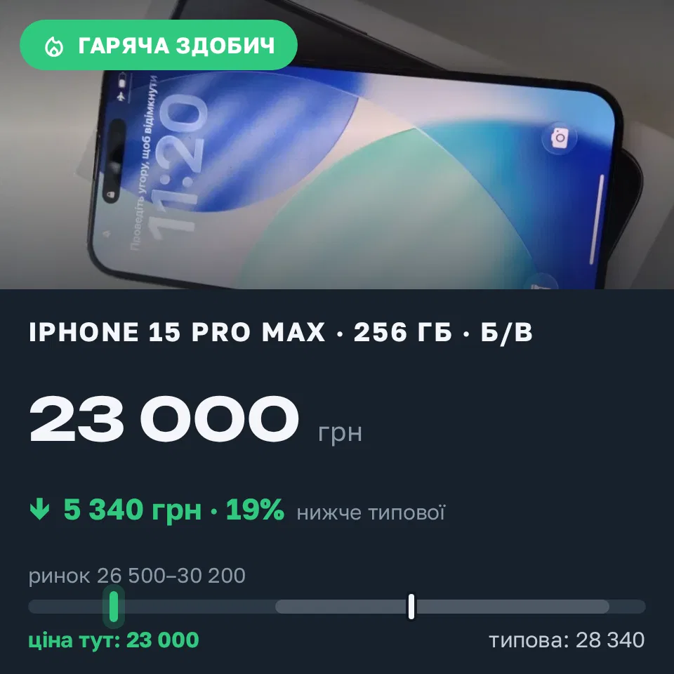 Знахідка Trofey: iPhone 15 Pro Max 256 ГБ б/у за 23 000 грн — на 8 000 грн (−19%) нижче ринку. Вінниця, 11.10 12:41.