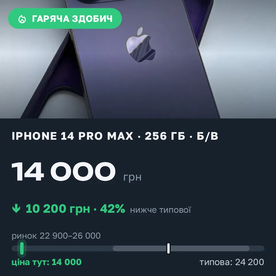 Знахідка Trofey: iPhone 14 Pro Max 256 ГБ б/у за 14 000 грн — на 10 200 грн (−42%) нижче ринку. Львів, 11.10 12:58.