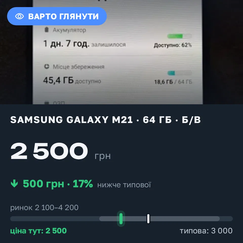 Знахідка Trofey: Galaxy M21 64 ГБ б/у за 2 500 грн — на 500 грн (−17%) нижче ринку. Харків, 11.10 13:10.