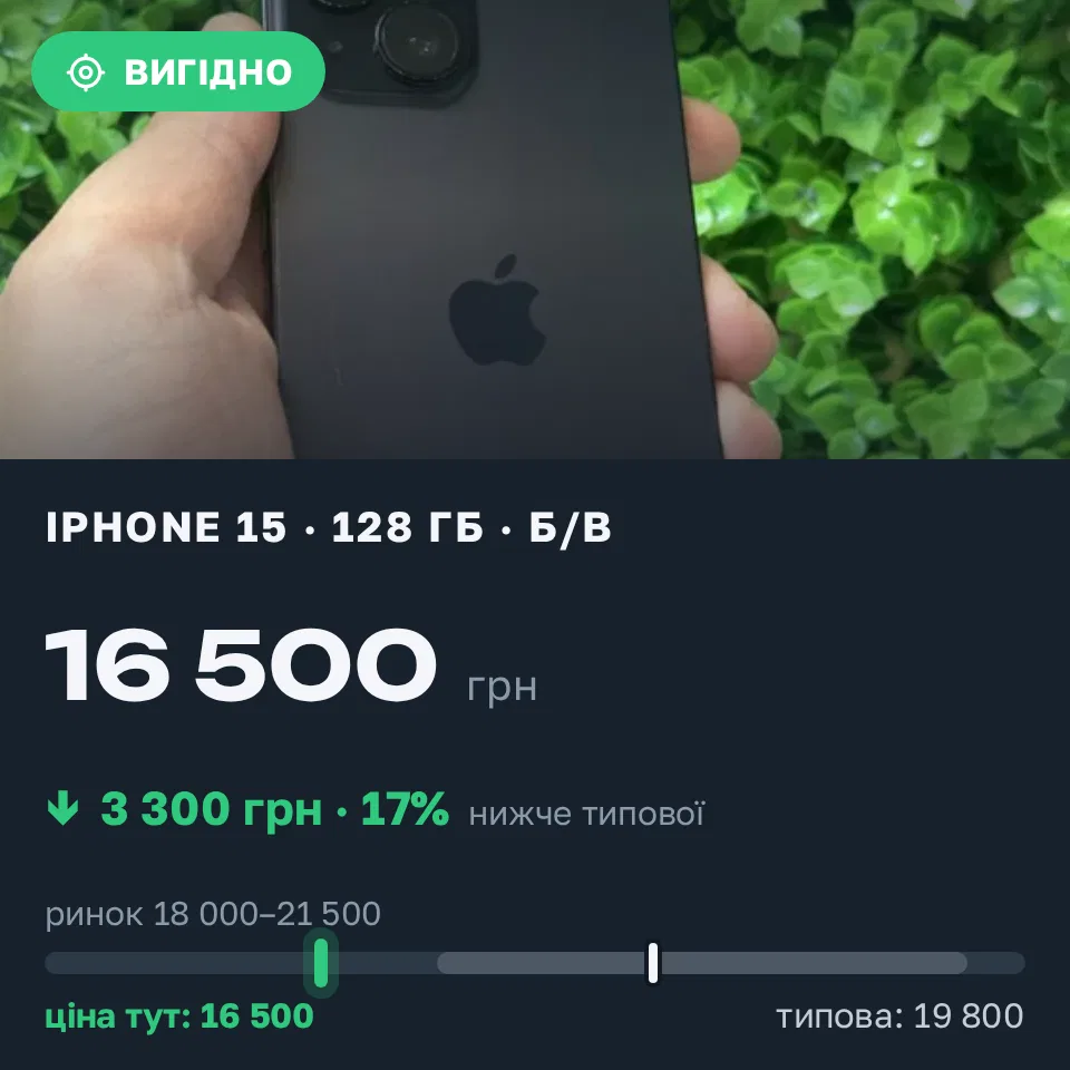 Знахідка Trofey: iPhone 15 128 ГБ б/у за 16 500 грн — на 3 300 грн (−17%) нижче ринку. Львів, 11.10 13:21.