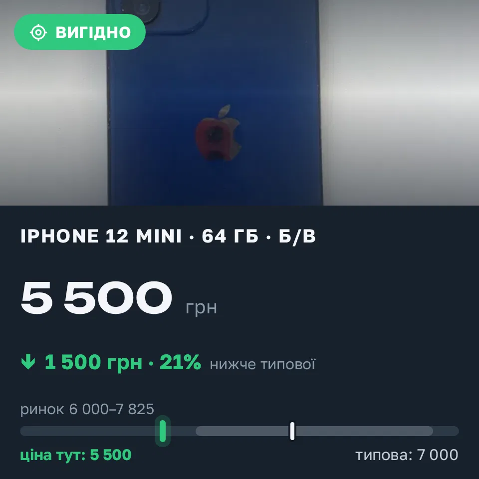 Знахідка Trofey: iPhone 12 mini 64 ГБ б/у за 5 500 грн — на 1 500 грн (−21%) нижче ринку. Гайворон, 11.10 13:36.