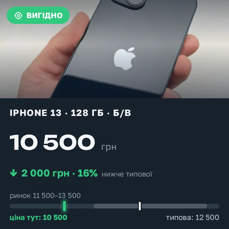 Знахідка Trofey: iPhone 13 128 ГБ б/у за 10 500 грн — на 2 000 грн (−16%) нижче ринку. Луцьк, 11.10 13:40.
