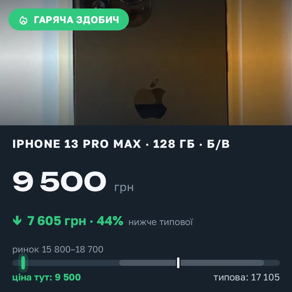 Знахідка Trofey: iPhone 13 Pro Max 128 ГБ б/у за 9 500 грн — на 8 500 грн (−45%) нижче ринку. Вербів, 11.10 13:57.