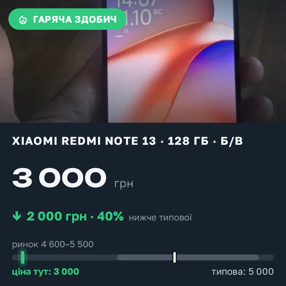 Знахідка Trofey: Redmi Note 13 128 ГБ б/у за 3 000 грн — на 2 000 грн (−40%) нижче ринку. Сичавка, 11.10 14:15.