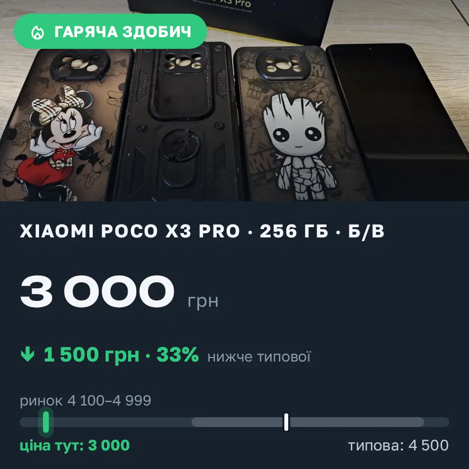 Знахідка Trofey: POCO X3 Pro 256 ГБ б/у за 3 000 грн — на 1 500 грн (−33%) нижче ринку. Луцьк, 11.10 14:22.