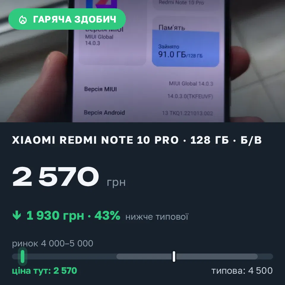Знахідка Trofey: Redmi Note 10 Pro 128 ГБ б/у за 2 570 грн — на 1 930 грн (−43%) нижче ринку. Дрогобич, 11.10 14:30.