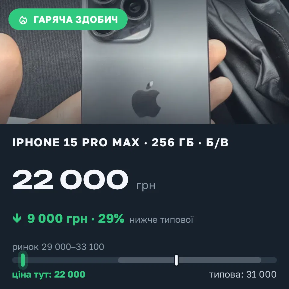 Знахідка Trofey: iPhone 15 Pro Max 256 ГБ б/у за 22 000 грн — на 9 000 грн (−29%) нижче ринку. Тернопіль, 11.10 14:30.