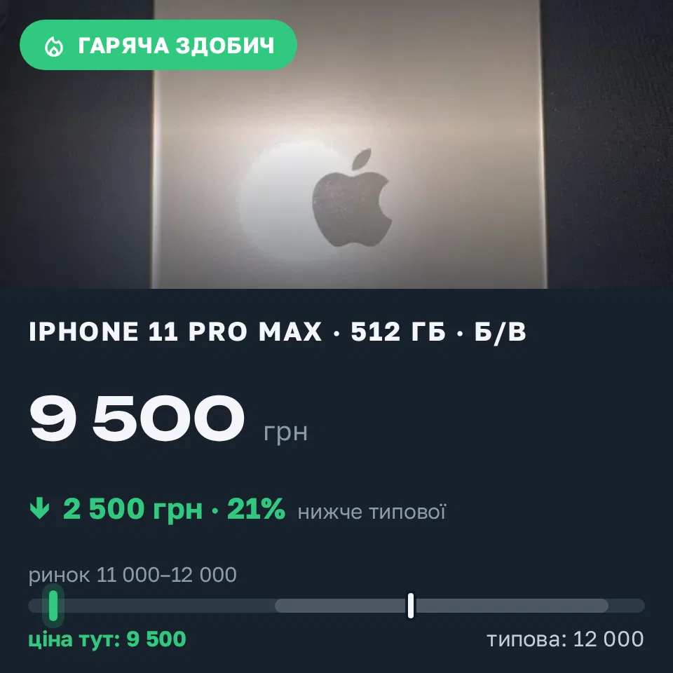 Знахідка Trofey: iPhone 11 Pro Max 512 ГБ б/у за 9 500 грн — на 2 500 грн (−21%) нижче ринку. Київ, 11.10 14:35.