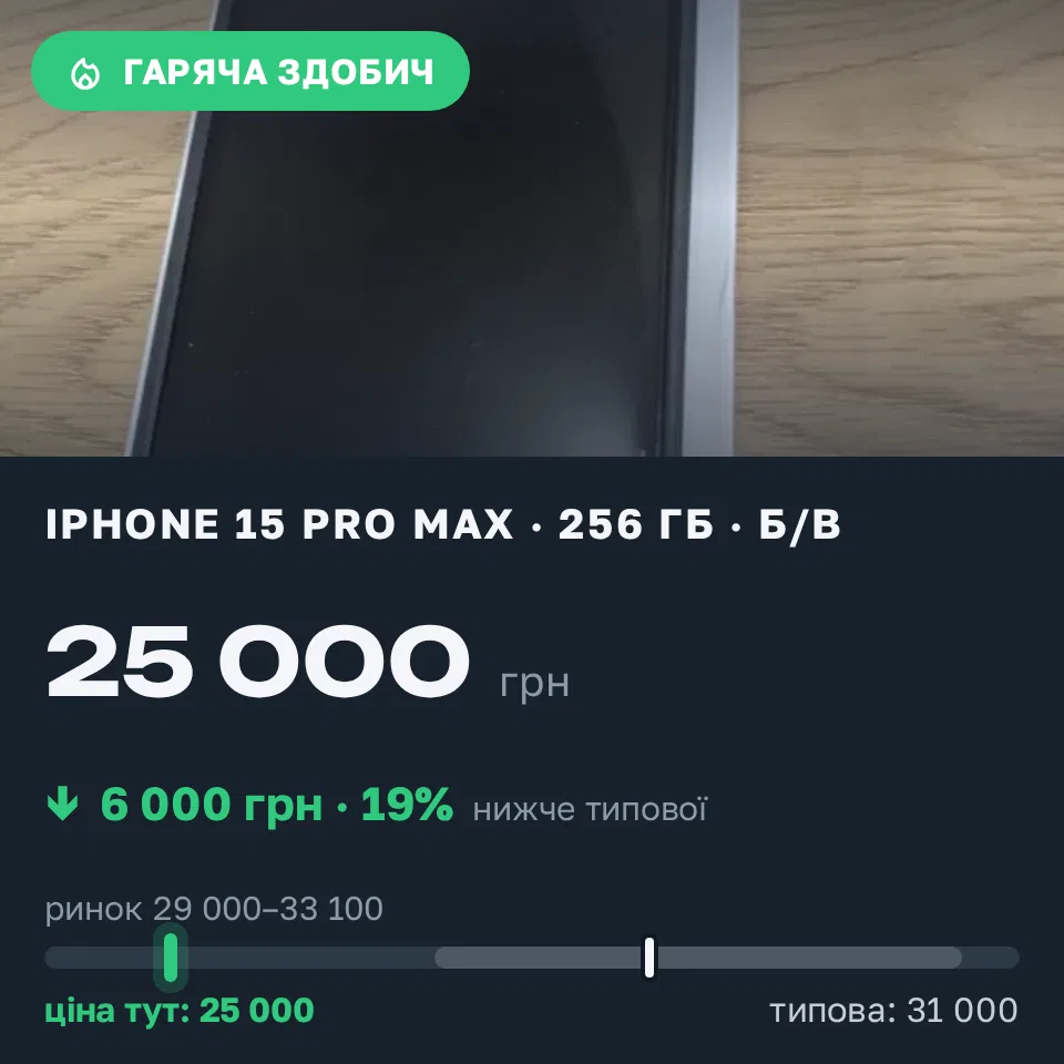 Знахідка Trofey: iPhone 15 Pro Max 256 ГБ б/у за 25 000 грн — на 6 000 грн (−19%) нижче ринку. Забуччя, 11.10 14:42.