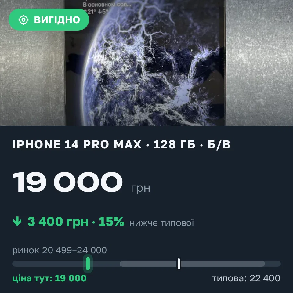 Знахідка Trofey: iPhone 14 Pro Max 128 ГБ б/у за 19 000 грн — на 3 400 грн (−15%) нижче ринку. Харків, 11.10 14:44.