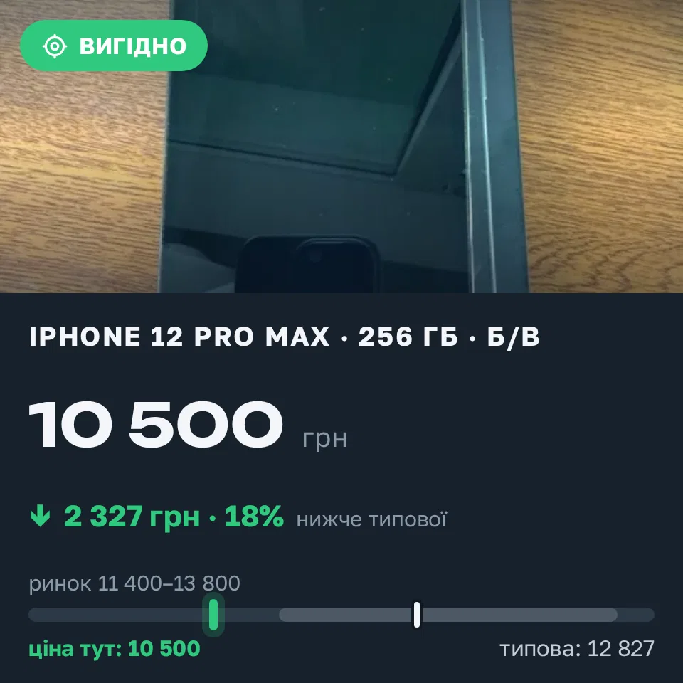 Знахідка Trofey: iPhone 12 Pro Max 256 ГБ б/у за 10 500 грн — на 3 499 грн (−18%) нижче ринку. Київ, 11.10 14:49.