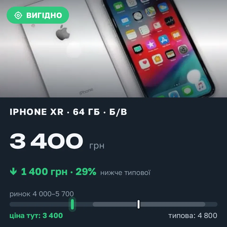 Знахідка Trofey: iPhone XR 64 ГБ б/у за 3 400 грн — на 1 400 грн (−29%) нижче ринку. Чернігів, 11.10 15:08.