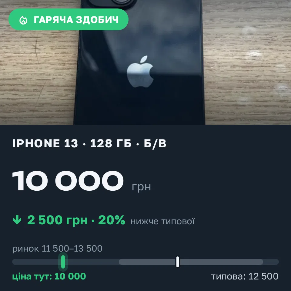 Знахідка Trofey: iPhone 13 128 ГБ б/у за 10 000 грн — на 2 500 грн (−20%) нижче ринку. Київ, 11.10 15:19.