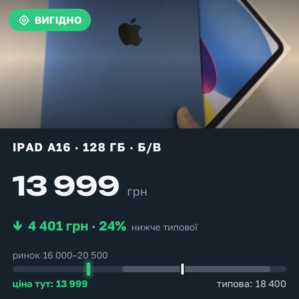 Знахідка Trofey: iPad (A16) 128 ГБ б/у за 13 999 грн — на 4 401 грн (−24%) нижче ринку. Кам'янець-Подільський, 11.10 15:34.