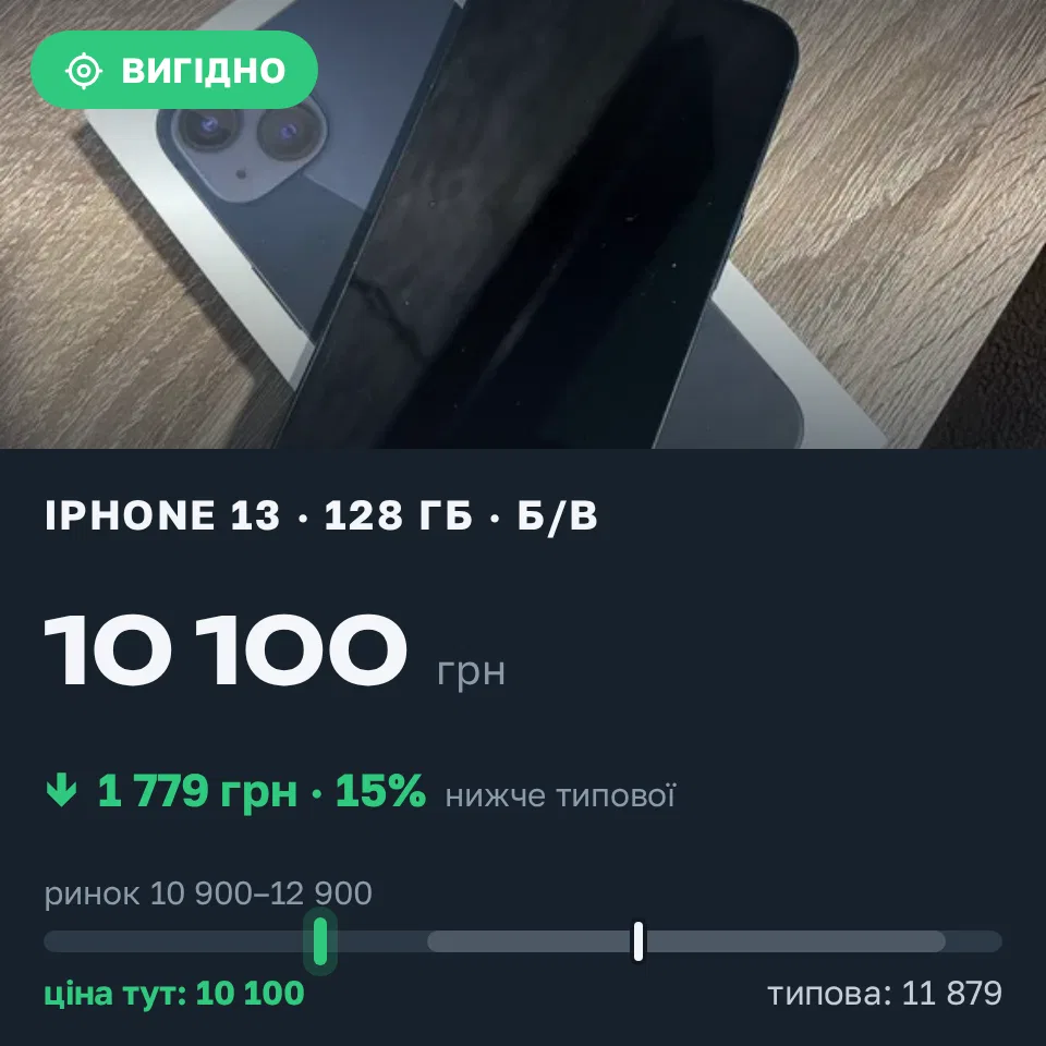 Знахідка Trofey: iPhone 13 128 ГБ б/у за 10 100 грн — на 2 400 грн (−15%) нижче ринку. Харків, 11.10 15:34.