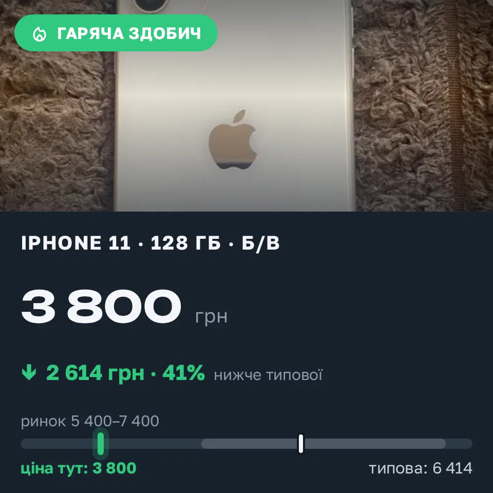 Знахідка Trofey: iPhone 11 128 ГБ б/у за 3 800 грн — на 3 200 грн (−41%) нижче ринку. Фастів, 11.10 15:36.
