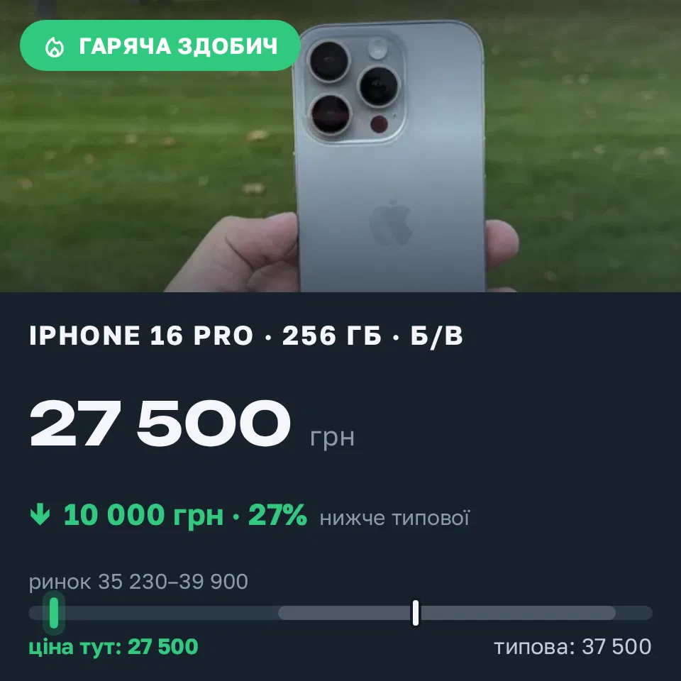 Знахідка Trofey: iPhone 16 Pro 256 ГБ б/у за 27 500 грн — на 10 000 грн (−27%) нижче ринку. Харків, 11.10 15:36.