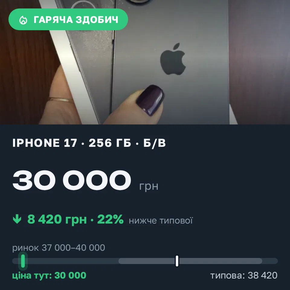 Знахідка Trofey: iPhone 17 256 ГБ б/у за 30 000 грн — на 8 420 грн (−22%) нижче ринку. Київ, 11.10 15:40.