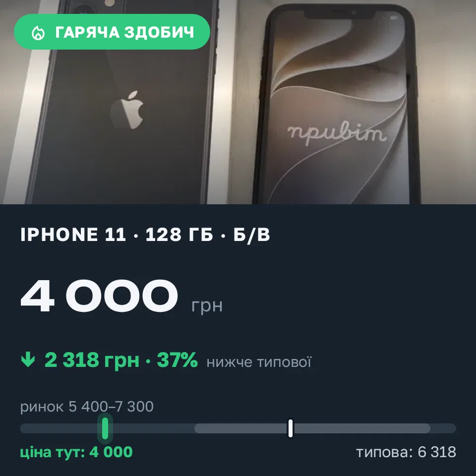 Знахідка Trofey: iPhone 11 128 ГБ б/у за 4 000 грн — на 3 000 грн (−37%) нижче ринку. Черкаси, 11.10 15:42.