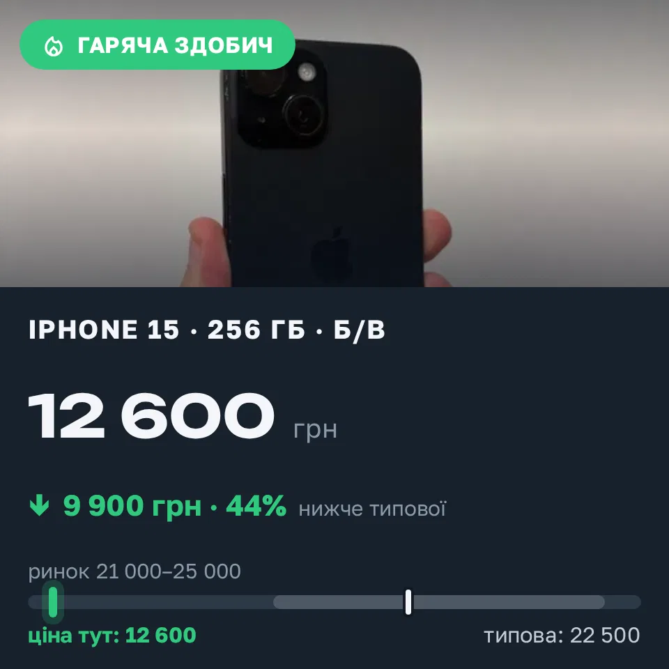 Знахідка Trofey: iPhone 15 256 ГБ б/у за 12 600 грн — на 9 900 грн (−44%) нижче ринку. Запоріжжя, 11.10 15:49.