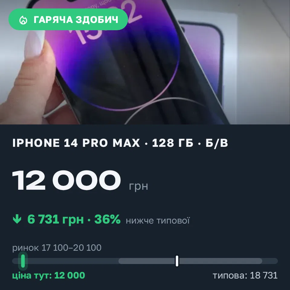 Знахідка Trofey: iPhone 14 Pro Max 128 ГБ б/у за 12 000 грн — на 10 400 грн (−36%) нижче ринку. Київ, 11.10 16:02.