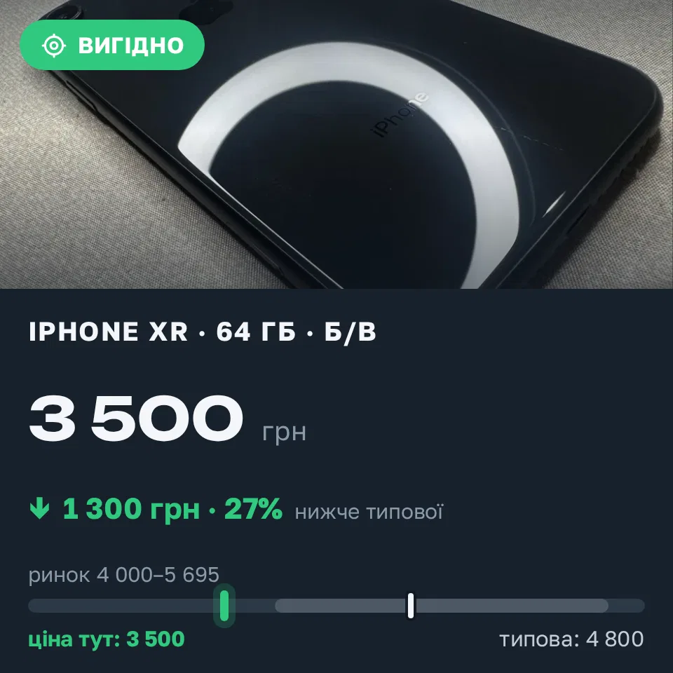 Знахідка Trofey: iPhone XR 64 ГБ б/у за 3 500 грн — на 1 300 грн (−27%) нижче ринку. Одеса, 11.10 16:06.