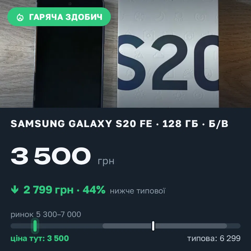 Знахідка Trofey: Galaxy S20 FE 128 ГБ б/у за 3 500 грн — на 3 074 грн (−44%) нижче ринку. Полтава, 11.10 16:06.