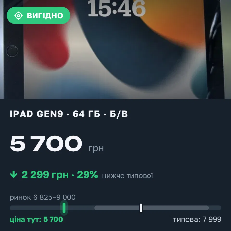 Знахідка Trofey: iPad (9th generation) 64 ГБ б/у за 5 700 грн — на 2 299 грн (−29%) нижче ринку. Дніпро, 11.10 16:06.