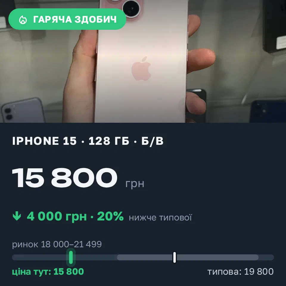 Знахідка Trofey: iPhone 15 128 ГБ б/у за 15 800 грн — на 4 000 грн (−20%) нижче ринку. Київ, 11.10 16:08.