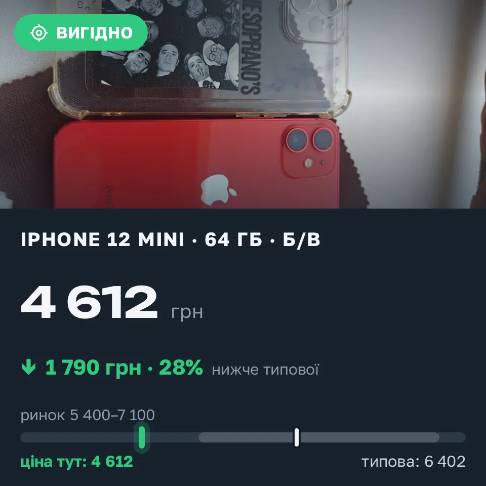 Знахідка Trofey: iPhone 12 mini 64 ГБ б/у за 4 612 грн — на 2 388 грн (−28%) нижче ринку. Кам’янське, 11.10 16:15.