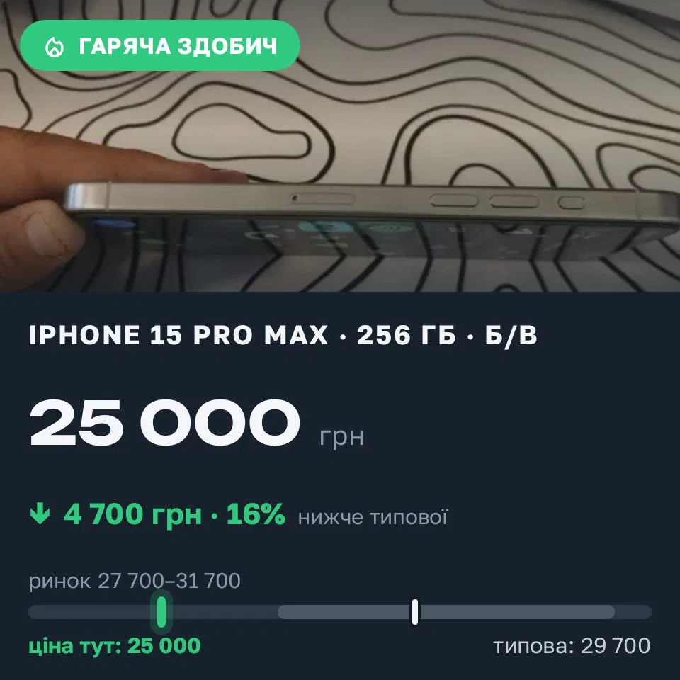 Знахідка Trofey: iPhone 15 Pro Max 256 ГБ б/у за 25 000 грн — на 5 999 грн (−16%) нижче ринку. Пухівка, 11.10 16:15.