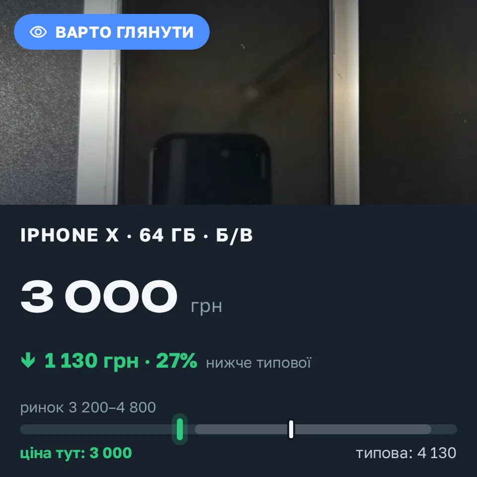 Знахідка Trofey: iPhone X 64 ГБ б/у за 3 000 грн — на 1 500 грн (−27%) нижче ринку. Луцьк, 11.10 16:24.
