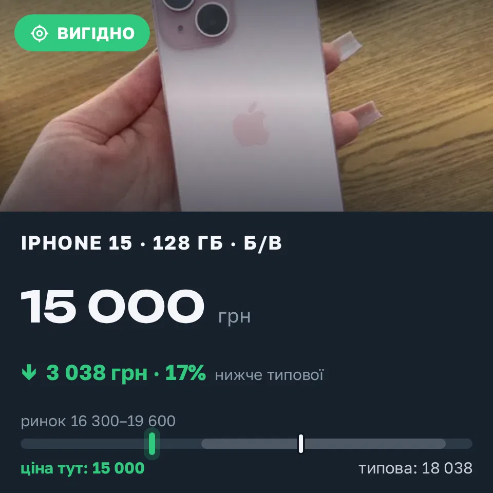 Знахідка Trofey: iPhone 15 128 ГБ б/у за 15 000 грн — на 4 800 грн (−17%) нижче ринку. Львів, 11.10 16:34.