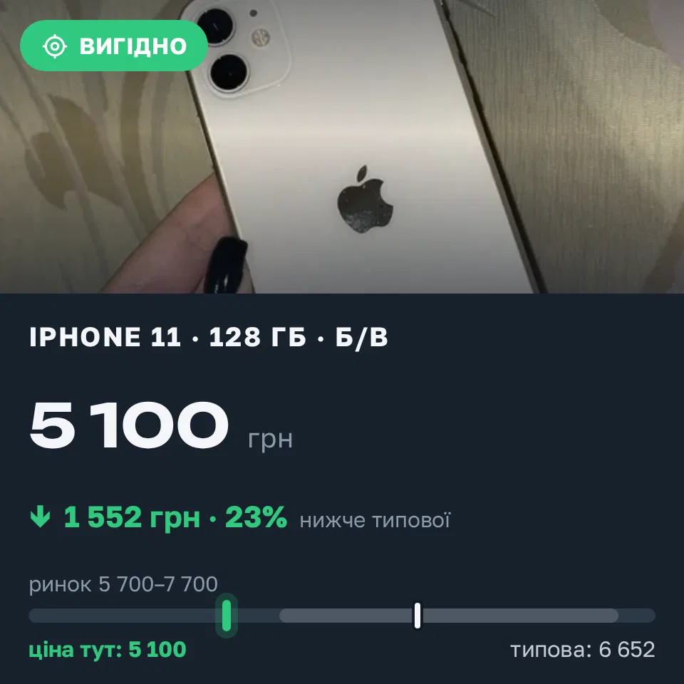 Знахідка Trofey: iPhone 11 128 ГБ б/у за 5 100 грн — на 1 900 грн (−23%) нижче ринку. Київ, 11.10 16:48.